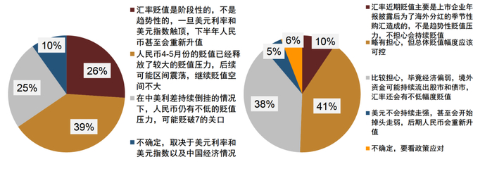 资料来源：调查问卷，中金公司研究部