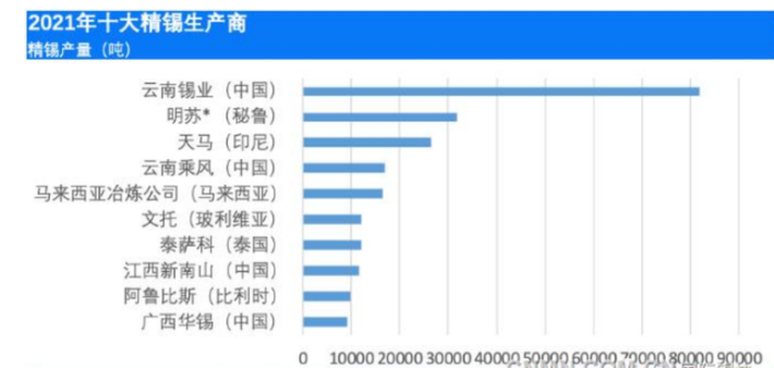 ▲ 2021年世界十大精锡生产商（单位：吨） 数据来源：中国有色网