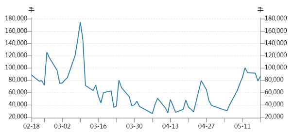 ▲ 近三个月来上交所锡期货成交量（手） 数据来源：Wind
