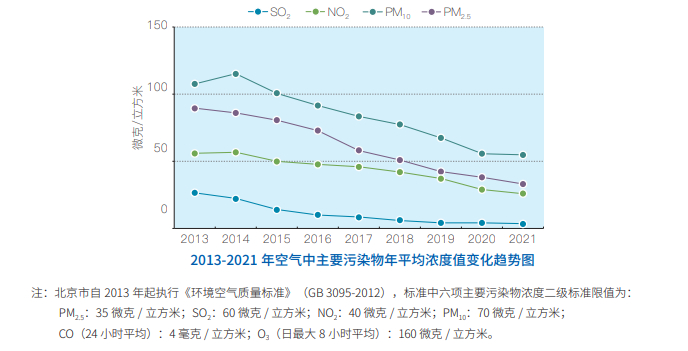 图源：2021年北京市生态环境状况公报