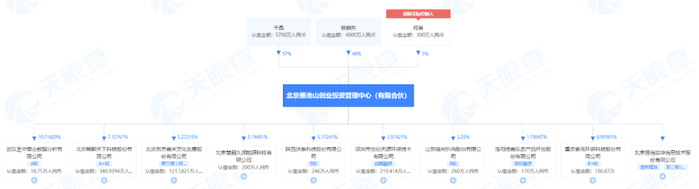 图：墨池山创投股权关系图