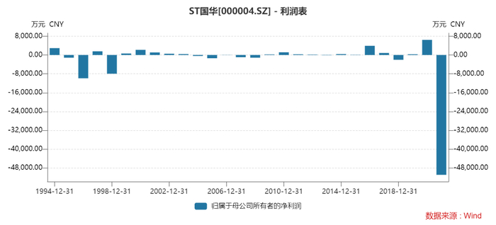 图：ST国华过往业绩乏善可陈