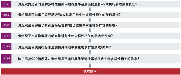 图2 2022年CDP气候变化问卷生物多样性模块问题