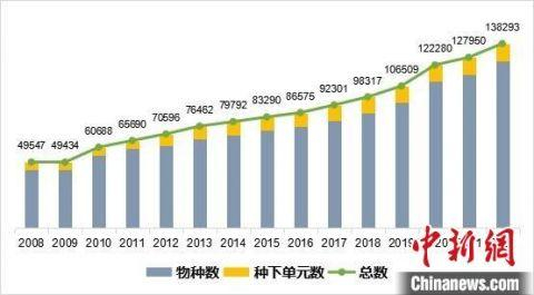 《中国生物物种名录》历年数据量变化图。　中科院 供图