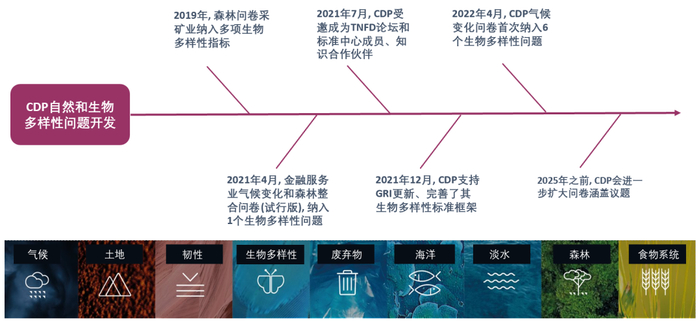 图1 CDP生物多样性问题的开发时间线