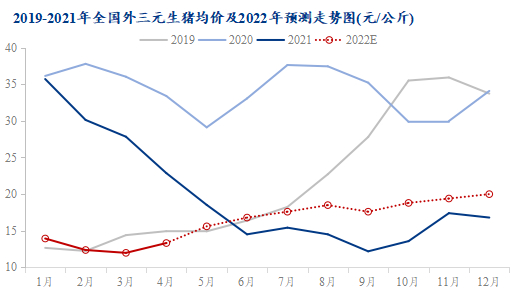 图5 2019年-2021年全国外三元生猪均价及2022年预测走势图