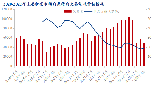 图4 2020-2022年主要批发市场白条猪肉交易量及价格情况