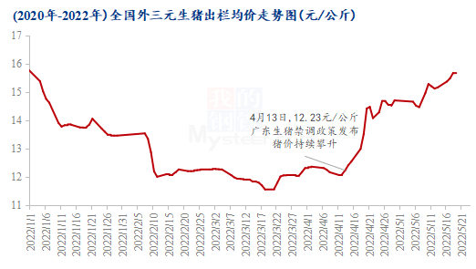 图3 2020年-2022年全国外三元生猪出栏均价走势图