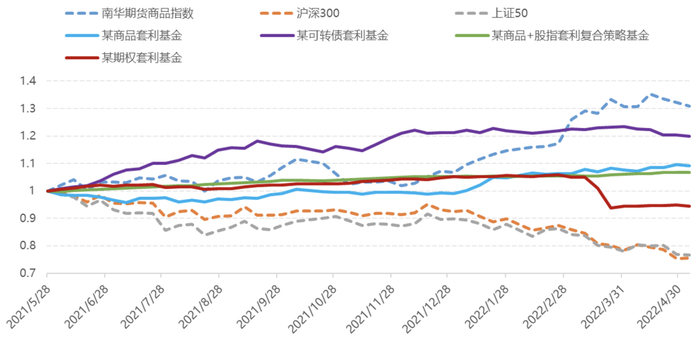 数据来源：朝阳永续，诺亚研究；统计截止：2022/5/6