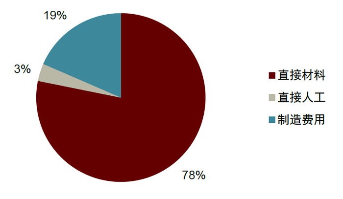 资料来源：公司公告，中金公司研究部。注：以嘉元科技、铜冠铜箔和中一科技2020年成本构成占比的均值为例