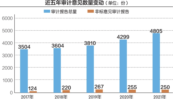 2021年非标准意见审计报告达250份&nbsp;数据来源：中注协 刘红梅制图