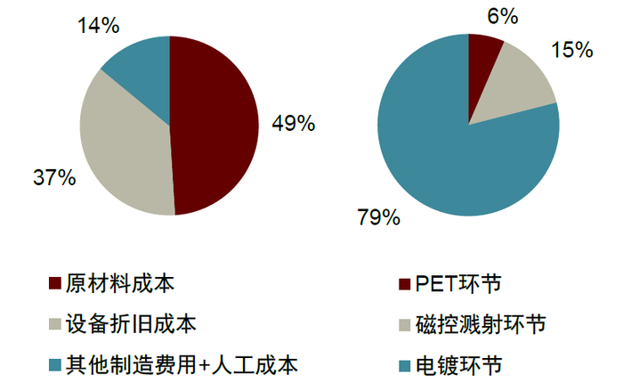 资料来源：公司公告，中金公司研究部。注：左图为分成本类型构成，右图为分生产环节构成，均为中金公司估算值