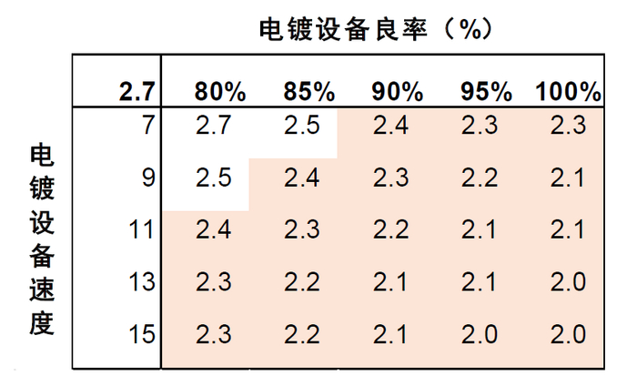 资料来源：公司公告，中金公司研究部。注：电镀设备速度单位为米/分钟；标色区域成本低于电解铜箔成本下限