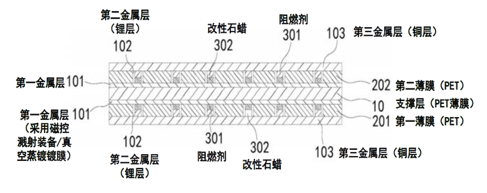 资料来源：《一种导电薄膜及锂离子电池》（重庆金美专利），中金公司研究部