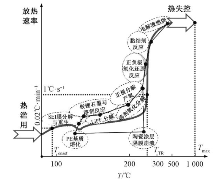 资料来源：《车用锂离子电池热失控研究综述》（胡广等），中金公司研究部