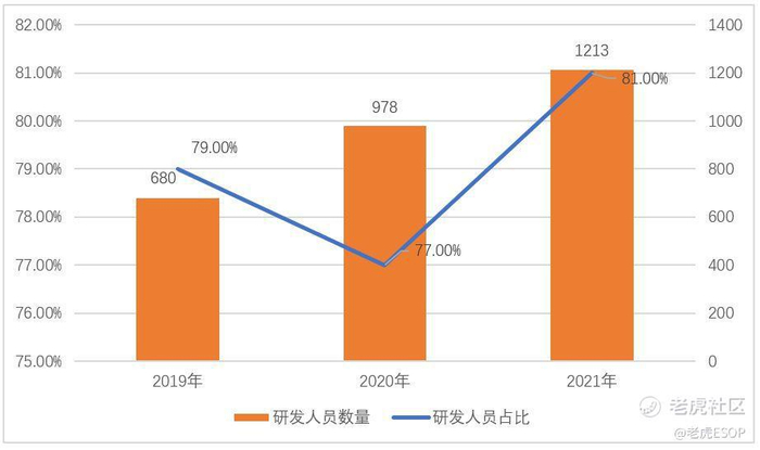 　　图：寒武纪研发人员数据变化