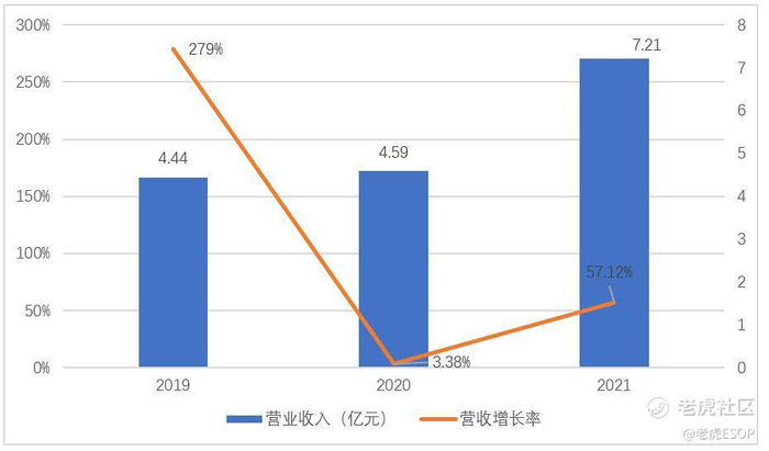 　　图：寒武纪过往 3 年营业收入及营收增长率