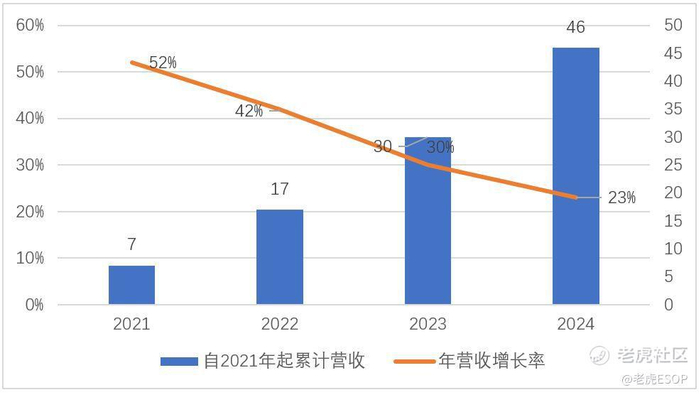 　　图：寒武纪 2021 年限制性股票激励计划，首批授予部分业绩考核指标