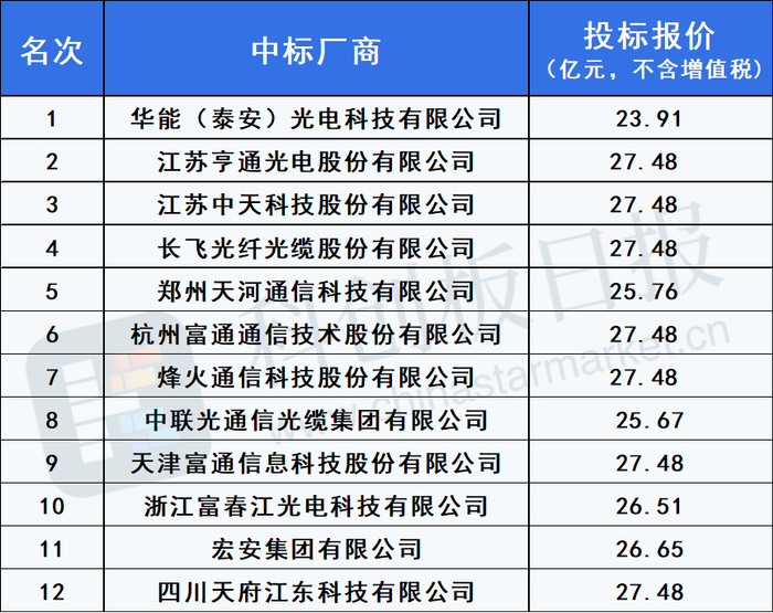数据来源：中国联通采购与招标网