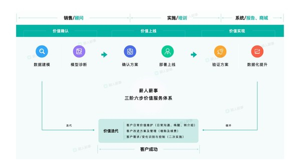 　　薪人薪事三阶六步价值服务体系