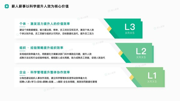 　　薪人薪事以科学提升人效为价值