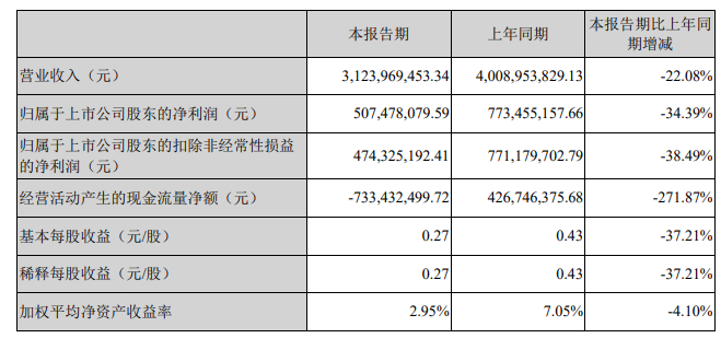 芒果超媒一季度财务情况 图片来源：芒果超媒一季报