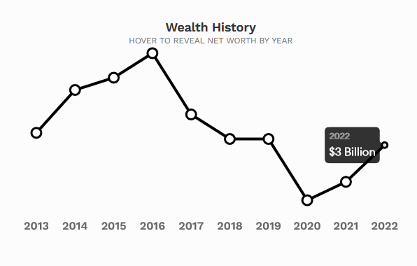 特朗普的净资产变化曲线  图源：福布斯