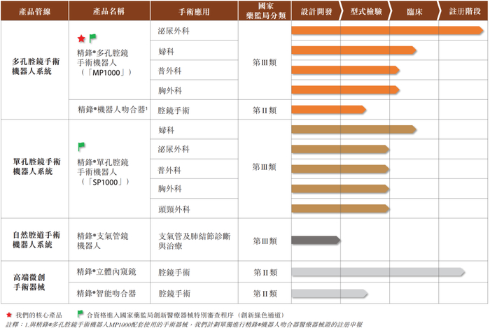 图片来源：精锋医疗招股书