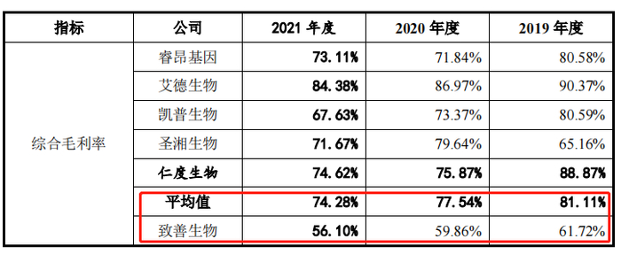 ▲数据来源：致善生物招股书