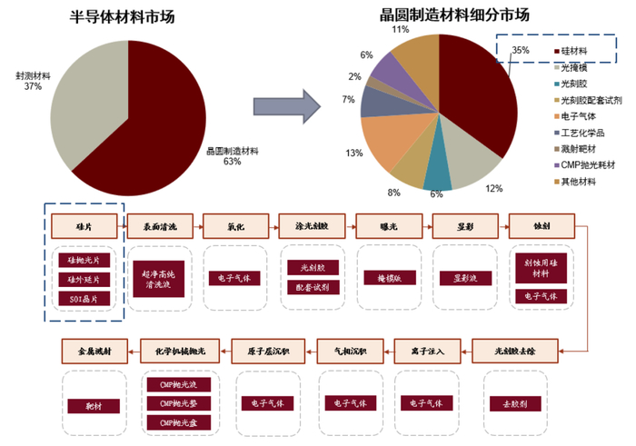 资料来源：SEMI，电子产业信息网，中金公司研究部