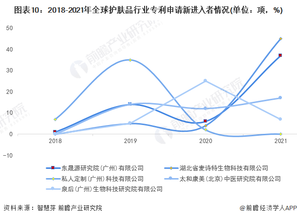 新进入者定义：仅在过去5年内才提交专利申请的申请人。