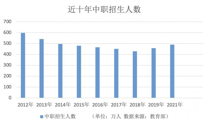 （注：图表数据不含技工学校，2020年数据暂缺）