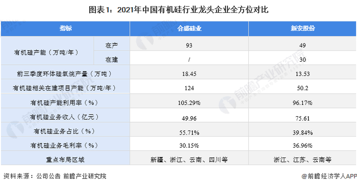 注：合盛硅业2021年年报暂未公布，表中有机硅产能利用率、业务收入及占比均为2020年数据。