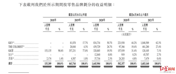 ▲KK集团招股书中按照品牌划分收益
