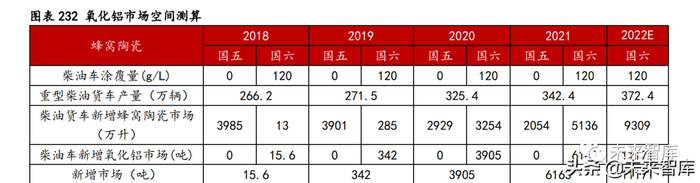 关键假设 4：2022 年柴油车销量增速假定为 2018-2021 年的复合增速 8.6%。（报告来源：未来智库）