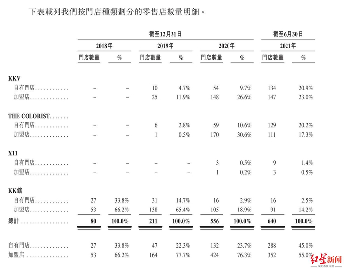 ▲KK集团招股书中加盟店和自营店数量