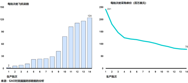 截至 2022 年 2 月，F-35A 飞机采购架数和单价随批次变化。