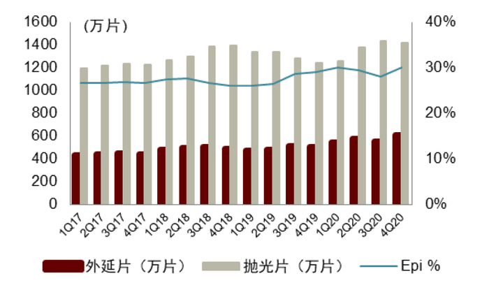 资料来源：SEMI，中金公司研究部