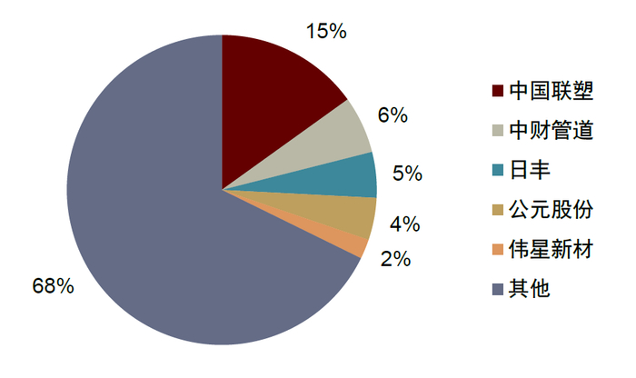 资料来源：公司公告，中金公司研究部；注：市占率按照产量口径测算，中财管道、日丰未上市，我们根据产能估计产量