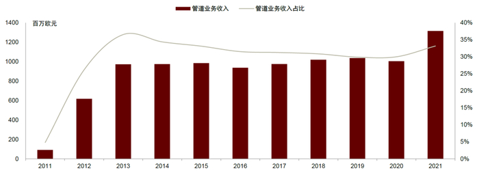 资料来源：公司年报，中金公司研究部