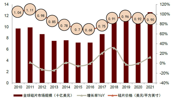 资料来源：SEMI，中金公司研究部
