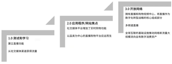 　　直播进化的三个阶段