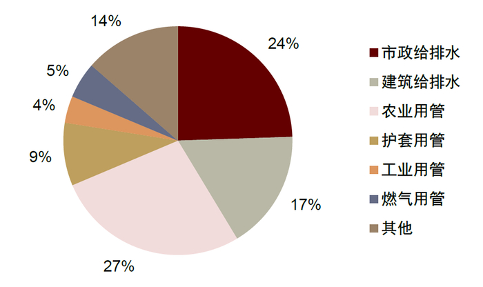 资料来源：智研咨询，中金公司研究部；注：目前仅更新到2019年，但每年变动不大，产品结构基本稳定