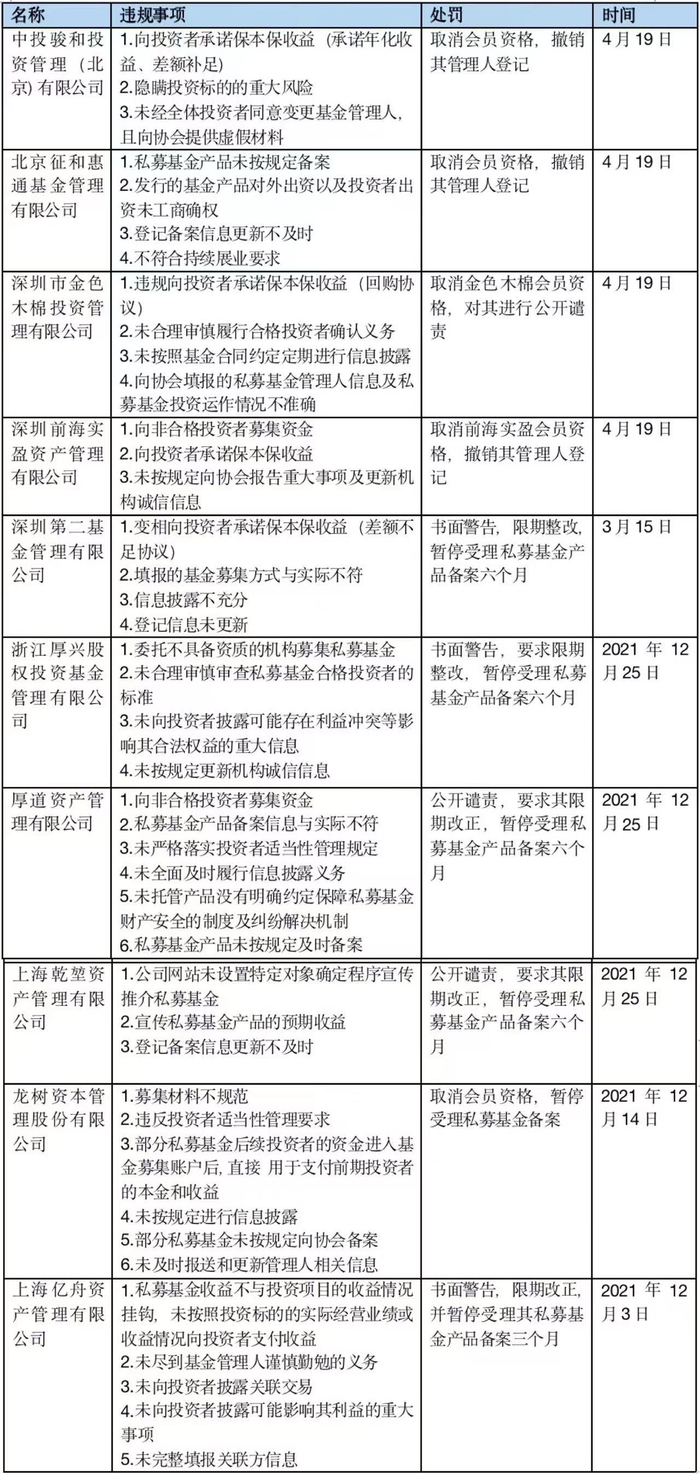 （来源中基协）