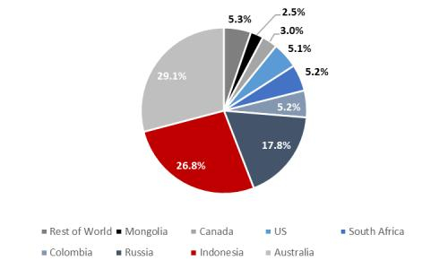 数据来源：BP，中粮期货研究院