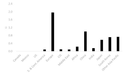 数据来源：BP，中粮期货研究院