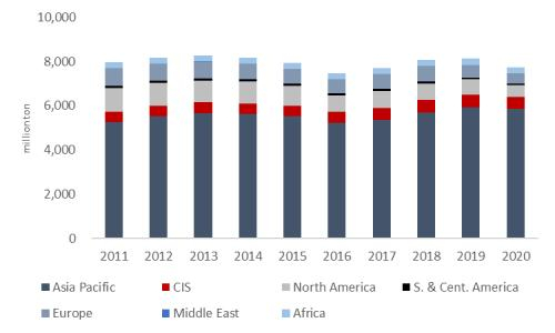 数据来源：BP，中粮期货研究院