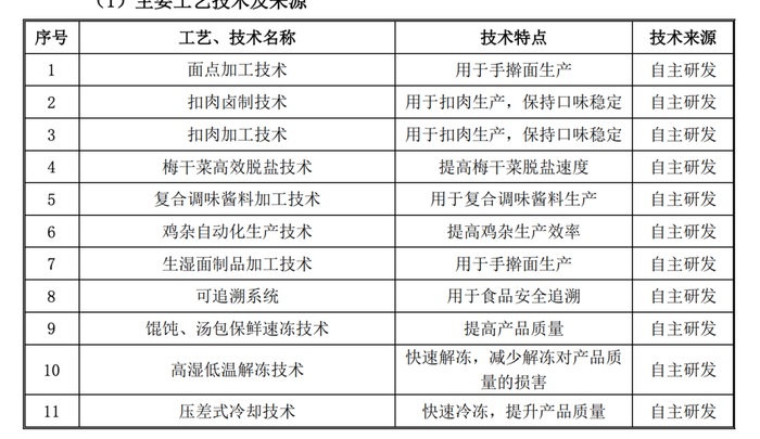 图源：老乡鸡招股书