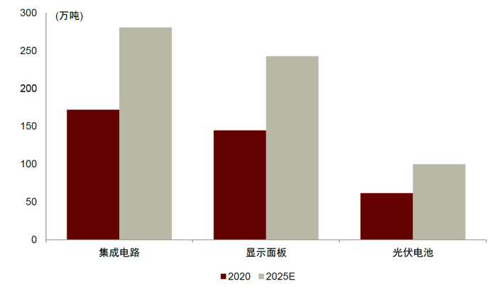 资料来源：中国电子材料行业协会，中金公司研究部