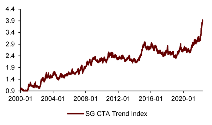 资料来源：BarclayHedge，中金公司研究部
